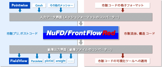 プリ、ポストの接続