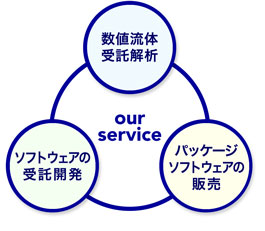 NuFD 流体解析 サービス一覧